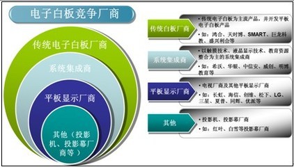 觸摸一體機與電子白板在數字標牌領域的激烈競爭